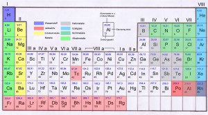 PSE / Periodensystem der Elemente