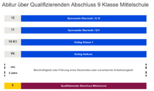 Schulkarierre: Abitur am Kolleg über Qualifizierten Abschluss - Quali